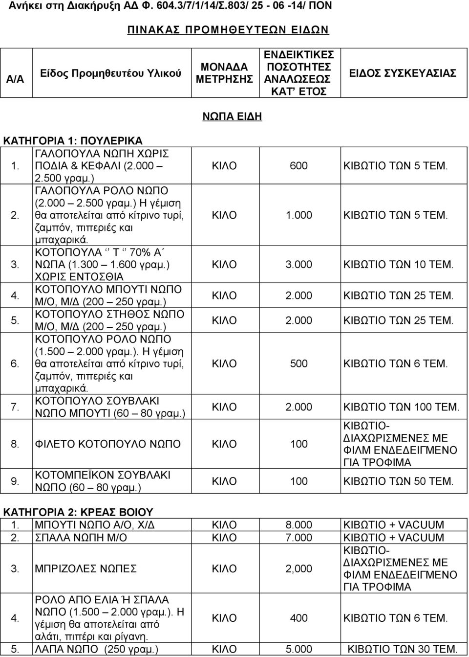 ΝΩΠΗ ΧΩΡΙΣ 1. ΠΟΔΙΑ & ΚΕΦΑΛΙ (2.000 2.500 γραμ.) ΓΑΛΟΠΟΥΛΑ ΡΟΛΟ ΝΩΠΟ (2.000 2.500 γραμ.) Η γέμιση 2. θα αποτελείται από κίτρινο τυρί, ζαμπόν, πιπεριές και μπαχαρικά. ΚΟΤΟΠΟΥΛΑ Τ 70% Α 3. ΝΩΠΑ (1.