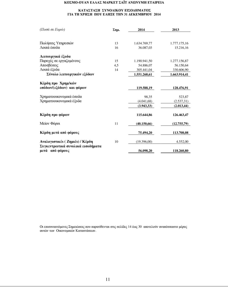 914,41 Κέρδη προ Χρηµ/κών εσόδων/(εξόδων) και φόρων 119.588,19 128.476,91 Χρηµατοοικονοµικά έσοδα 98,35 523,87 Χρηµατοοικονοµικά έξοδα (4.041,68) (2.537,31) (3.943,33) (2.013,44) Κέρδη προ φόρων 115.