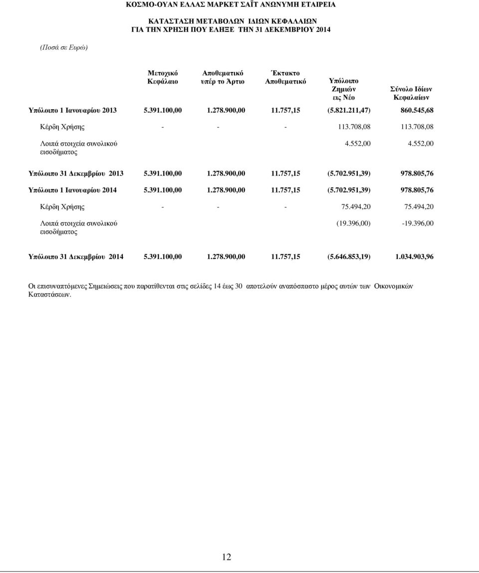 552,00 Υπόλοιπο 31 εκεµβρίου 2013 5.391.100,00 1.278.900,00 11.757,15 (5.702.951,39) 978.805,76 Υπόλοιπο 1 Ιανουαρίου 2014 5.391.100,00 1.278.900,00 11.757,15 (5.702.951,39) 978.805,76 Κέρδη Χρήσης - - - 75.