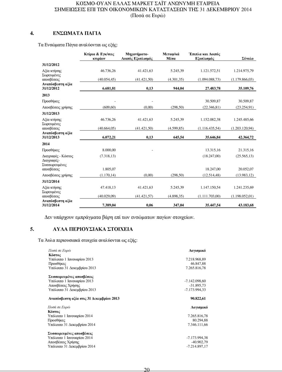 109,76 2013 Προσθήκες - - 30.509,87 30.509,87 Αποσβέσεις χρήσης (609,60) (0,00) (298,50) (22.346,81) (23.254,91) 31/12/2013 Αξία κτήσης 46.736,26 41.421,63 5.245,39 1.152.082,38 1.245.485,66 Σωρευµένες αποσβέσεις (40.