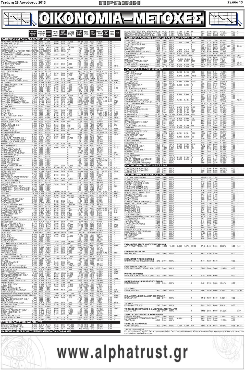 700 1.160 4.52% 0.00 - ΑΚΡΙΤΑΣ (ΚΟ) * 0.177-0.009-4.84% 0.177 0.177 20 2.30 0.142 0.520-40.00% 0.00 - ΑΛΚΟ ΕΛΛΑΣ (ΚΟ) * 0.426 0.006 1.43% 0.388 0.437 116,055 10.65 0.170 0.611-19.24% 0.