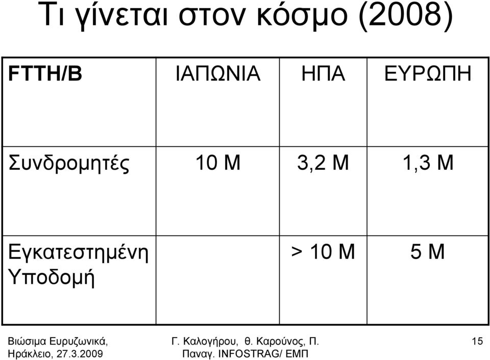 Συνδρομητές 10 Μ 3,2 Μ 1,3 Μ