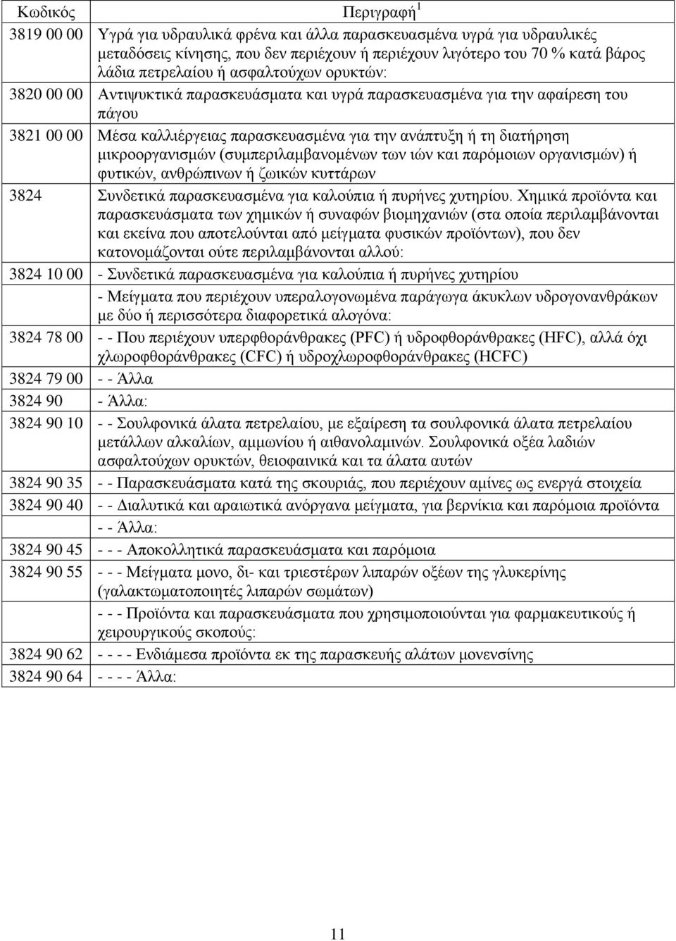 (συμπεριλαμβανομένων των ιών και παρόμοιων οργανισμών) ή φυτικών, ανθρώπινων ή ζωικών κυττάρων 3824 Συνδετικά παρασκευασμένα για καλούπια ή πυρήνες χυτηρίου.