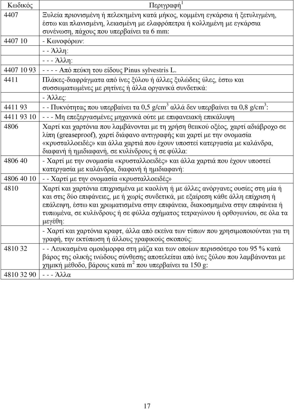 4411 Πλάκες-διαφράγματα από ίνες ξύλου ή άλλες ξυλώδεις ύλες, έστω και συσσωματωμένες με ρητίνες ή άλλα οργανικά συνδετικά: - Άλλες: 4411 93 - - Πυκνότητας που υπερβαίνει τα 0,5 g/cm 3 αλλά δεν