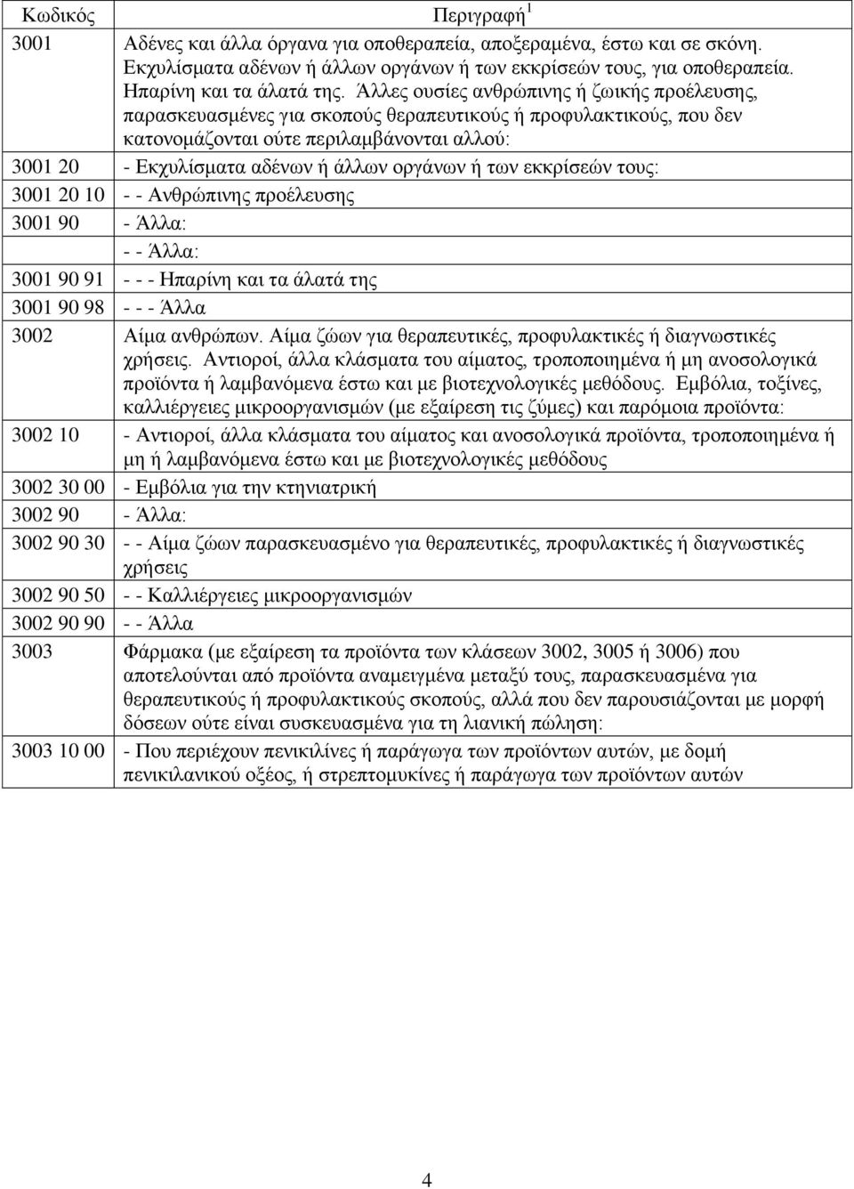 οργάνων ή των εκκρίσεών τους: 3001 20 10 - - Ανθρώπινης προέλευσης 3001 90 - Άλλα: - - Άλλα: 3001 90 91 - - - Ηπαρίνη και τα άλατά της 3001 90 98 - - - Άλλα 3002 Αίμα ανθρώπων.