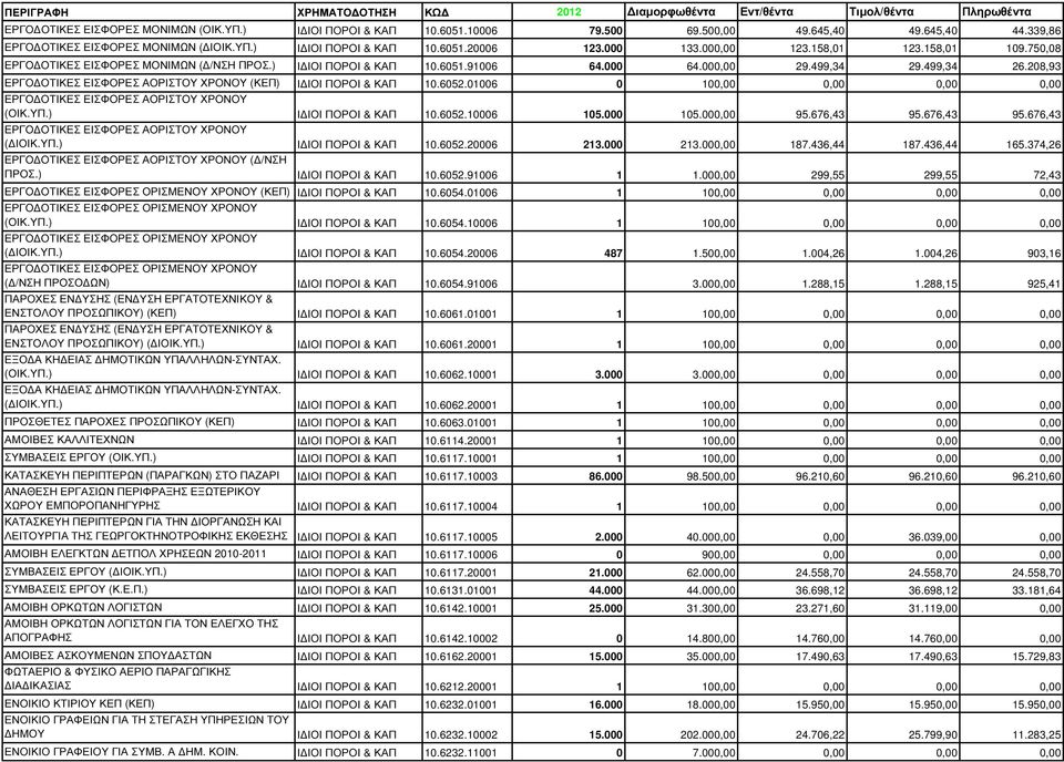 208,93 ΕΡΓΟ ΟΤΙΚΕΣ ΕΙΣΦΟΡΕΣ ΑΟΡΙΣΤΟΥ ΧΡΟΝΟΥ (ΚΕΠ) Ι ΙΟΙ ΠΟΡΟΙ & ΚΑΠ 10.6052.01006 0 100,00 0,00 0,00 0,00 ΕΡΓΟ ΟΤΙΚΕΣ ΕΙΣΦΟΡΕΣ ΑΟΡΙΣΤΟΥ ΧΡΟΝΟΥ (ΟΙΚ.ΥΠ.) Ι ΙΟΙ ΠΟΡΟΙ & ΚΑΠ 10.6052.10006 105.000 105.