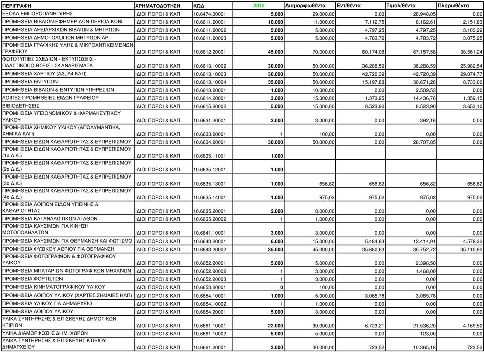 783,72 3.075,25 ΠΡΟΜΗΘΕΙΑ ΓΡΑΦΙΚΗΣ ΥΛΗΣ & ΜΙΚΡΟΑΝΤΙΚΕΙΜΕΝΩΝ ΓΡΑΦΕΙΟΥ Ι ΙΟΙ ΠΟΡΟΙ & ΚΑΠ 10.6612.20001 45.000 70.000,00 60.174,08 67.157,58 38.