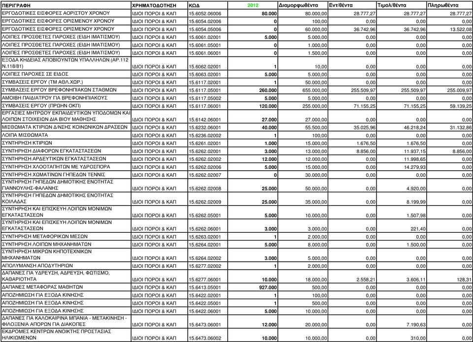 522,08 ΛΟΙΠΕΣ ΠΡΟΣΘΕΤΕΣ ΠΑΡΟΧΕΣ (ΕΙ Η ΙΜΑΤΙΣΜΟΥ) Ι ΙΟΙ ΠΟΡΟΙ & ΚΑΠ 15.6061.02001 5.000 5.000,00 0,00 0,00 0,00 ΛΟΙΠΕΣ ΠΡΟΣΘΕΤΕΣ ΠΑΡΟΧΕΣ (ΕΙ Η ΙΜΑΤΙΣΜΟΥ) Ι ΙΟΙ ΠΟΡΟΙ & ΚΑΠ 15.6061.05001 0 1.