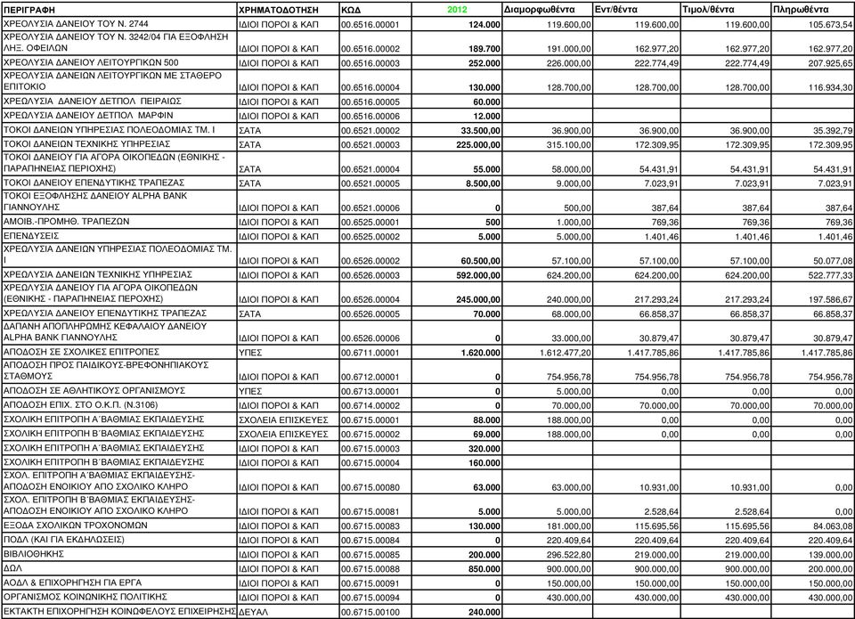 925,65 ΧΡΕΟΛΥΣΙΑ ΑΝΕΙΩΝ ΛΕΙΤΟΥΡΓΙΚΩΝ ΜΕ ΣΤΑΘΕΡΟ ΕΠΙΤΟΚΙΟ Ι ΙΟΙ ΠΟΡΟΙ & ΚΑΠ 00.6516.00004 130.000 128.700,00 128.700,00 128.700,00 116.934,30 ΧΡΕΩΛΥΣΙΑ ΑΝΕΙΟΥ ΕΤΠΟΛ ΠΕΙΡΑΙΩΣ Ι ΙΟΙ ΠΟΡΟΙ & ΚΑΠ 00.6516.00005 60.