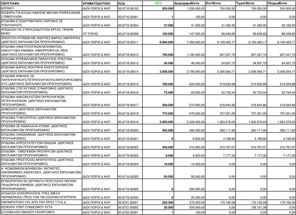 ΠΡΩΗΝ ΚΕΦΟ ΥΠ ΥΓΕΙΑΣ 00.6718.00008 100.000 147.000,00 86.649,83 86.649,83 86.649,83 ΕΝΙΣΧΥΣΗ ΑΤΟΜΩΝ ΜΕ ΑΝΑΓΚΕΣ ΒΑΡΙΑΣ ΑΝΑΠΗΡΙΑΣ ( ΕΚΤΙΚΟΣ ΕΝΤΑΛΜΑΤΩΝ ΠΡΟΠΛΗΡΩΜΗΣ) Ι ΙΟΙ ΠΟΡΟΙ & ΚΑΠ 00.6718.00011 6.800.