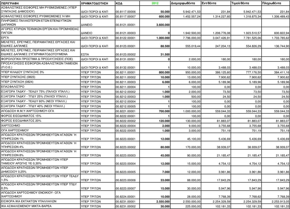 8121.00003 0 1.942.500,00 1.206.776,08 1.923.510,57 600.822,94 ΕΡΓΑ Ι ΙΟΙ ΠΟΡΟΙ & ΚΑΠ 00.8122.00001 1.000.000 7.796.000,00 3.047.426,91 7.781.525,06 1.703.