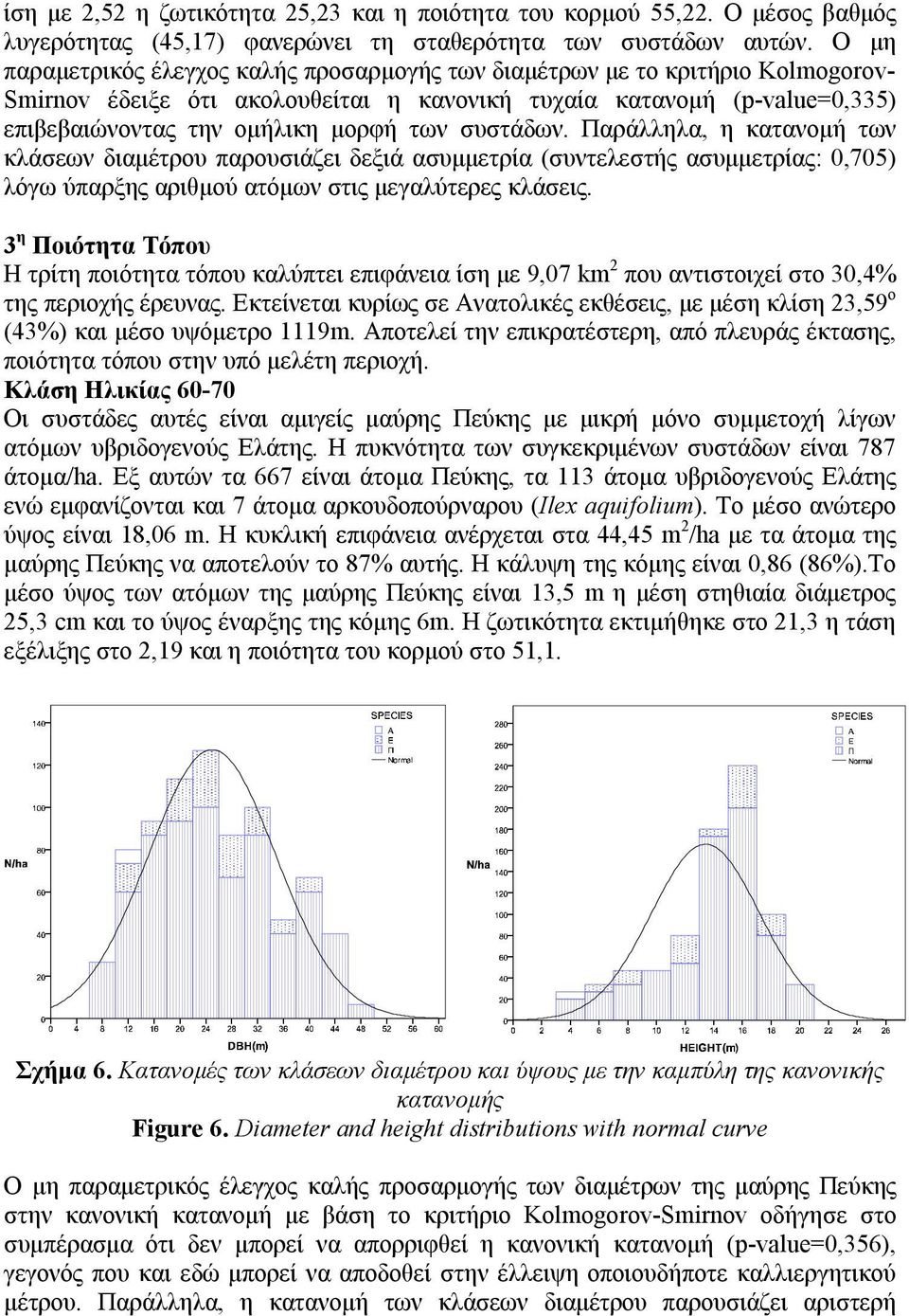 συστάδων. Παράλληλα, η κατανομή των κλάσεων διαμέτρου παρουσιάζει δεξιά ασυμμετρία (συντελεστής ασυμμετρίας: 0,705) λόγω ύπαρξης αριθμού ατόμων στις μεγαλύτερες κλάσεις.
