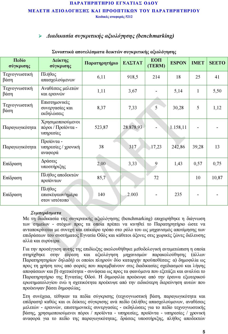 Προϊόντα - υπηρεσίες / χρονική αναφορά Δράσεις υποστήριξης Πλήθος αποδεκτών προϊόντων Πλήθος επισκέψεων/ημέρα στον ιστότοπο Παρατηρητήριο ΕΛΣΤΑΤ ΕΟΠ (TERM) ESPON ΙΜΕΤ SEETO 6,11 918,5 214 18 25 41