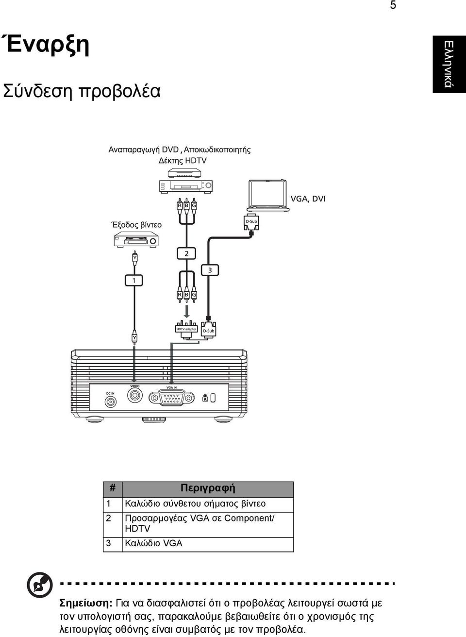 διασφαλιστεί ότι ο προβολέας λειτουργεί σωστά µε τον υπολογιστή σας,