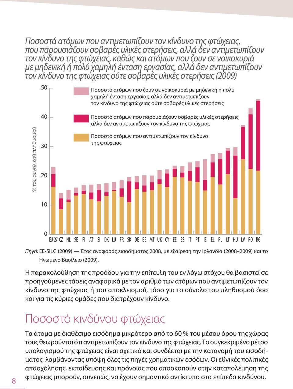 εργασίας, αλλά δεν αντιμετωπίζουν τον κίνδυνο της φτώχειας ούτε σοβαρές υλικές στερήσεις % του % συνολικού of total population πληθυσμού 40 30 20 Ποσοστό ατόμων που παρουσιάζουν σοβαρές υλικές