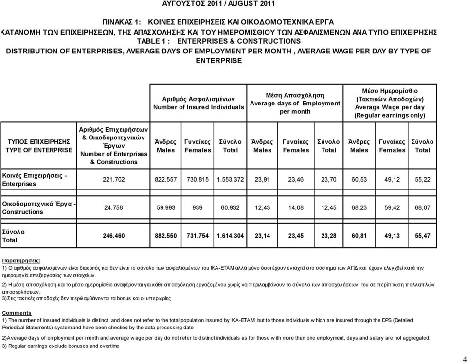 Average days of Employment per month Μέσο Ημερομίσθιο (Τακτικών Αποδοχών) Average Wage per day (Regular earnings only) ΤΥΠΟΣ ΕΠΙΧΕΙΡΗΣΗΣ TYPE OF ENTERPRISE Αριθμός Επιχειρήσεων & Οικοδομοτεχνικών