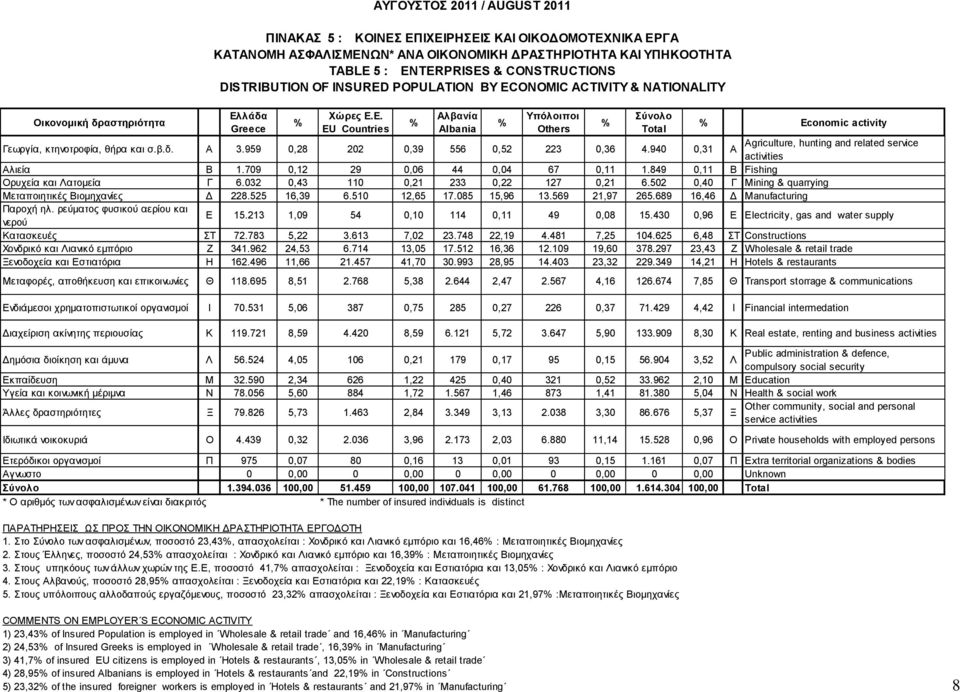 Ε. EU Countries ΑΥΓΟΥΣΤΟΣ 2011 / AUGUST 2011 ΠΙΝΑΚΑΣ 5 : ΚΟΙΝΕΣ ΕΠΙΧΕΙΡΗΣΕΙΣ ΚΑΙ ΟΙΚΟΔΟΜΟΤΕΧΝΙΚΑ ΕΡΓΑ ΚΑΤΑΝΟΜΗ ΑΣΦΑΛΙΣΜΕΝΩΝ* ΑΝΑ ΟΙΚΟΝΟΜΙΚΗ ΔΡΑΣΤΗΡΙΟΤΗΤΑ ΚΑΙ ΥΠΗΚΟΟΤΗΤΑ TABLE 5 : ENTERPRISES &