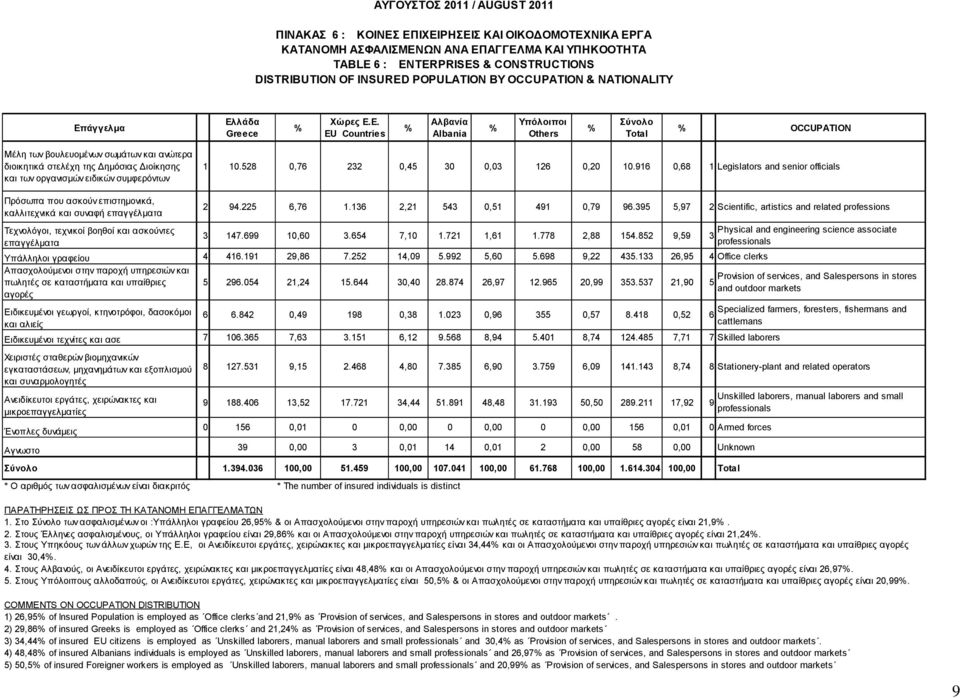 άγγελμα Ελλάδα Greece Χώρες Ε.Ε. EU Countries Αλβανία Albania Υπόλοιποι Others OCCUPATION Μέλη των βουλευομένων σωμάτων και ανώτερα διοικητικά στελέχη της Δημόσιας Διοίκησης και των οργανισμών ειδικών συμφερόντων 1 10.