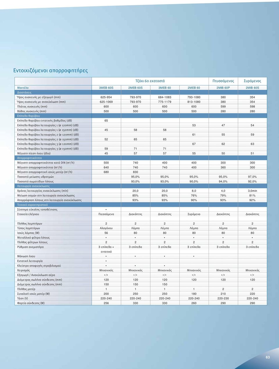 (ø 50mm) (db) Επίπεδο θορύβου λειτουργίας 3 (ø 0mm) (db) Επίπεδο θορύβου λειτουργίας 3 (ø 50mm) (db) Μέγιστη πίεση ήχου (dba) Απορροφητικότητα Μέγιστη απορροφητικότητα κατά DIN (m 3 /h) Μέγιστη