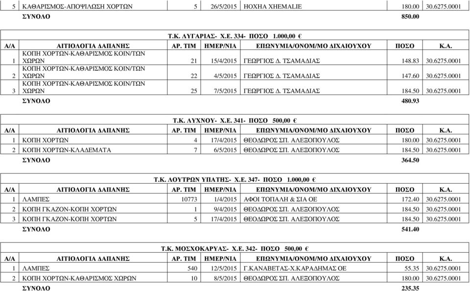 50 30.6275.0001 ΣΥΝΟΛΟ 480.93 Τ.Κ. ΛΥΧΝΟΥ- Χ.Ε. 341- ΠΟΣΟ 500,00 1 ΚΟΠΗ ΧΟΡΤΩΝ 4 17/4/2015 ΘΕΟ ΩΡΟΣ ΣΠ. ΑΛΕΞΟΠΟΥΛΟΣ 180.00 30.6275.0001 2 ΚΟΠΗ ΧΟΡΤΩΝ-ΚΛΑ ΕΜΑΤΑ 7 6/5/2015 ΘΕΟ ΩΡΟΣ ΣΠ. ΑΛΕΞΟΠΟΥΛΟΣ 184.