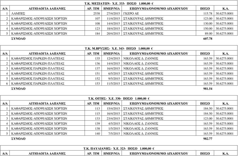 Κ. Μ.ΒΡΥΣΗΣ- Χ.Ε. 343- ΠΟΣΟ 1.000,00 1 ΚΑΘΑΡΙΣΜΟΣ ΠΑΡΚΩΝ-ΠΛΑΤΕΙΑΣ 135 12/4/2015 ΝΙΚΟΛΑΟΣ. ΖΑΝΝΟΣ 163.59 30.6275.0001 2 ΚΑΘΑΡΙΣΜΟΣ ΠΑΡΚΩΝ-ΠΛΑΤΕΙΑΣ 136 14/4/2015 ΝΙΚΟΛΑΟΣ. ΖΑΝΝΟΣ 163.59 30.6275.0001 3 ΚΑΘΑΡΙΣΜΟΣ ΠΑΡΚΩΝ-ΠΛΑΤΕΙΑΣ 137 16/4/2015 ΝΙΚΟΛΑΟΣ.