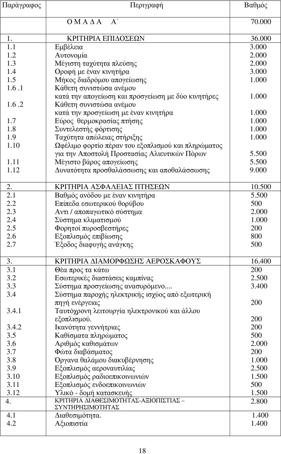 κατά την προσγείωση με έναν κινητήρα Εύρος θερμοκρασίας πτήσης Συντελεστής φόρτισης Ταχύτητα απώλειας στήριξης Ωφέλιμο φορτίο πέραν του εξοπλισμού και πληρώματος για την Αποστολή Προστασίας