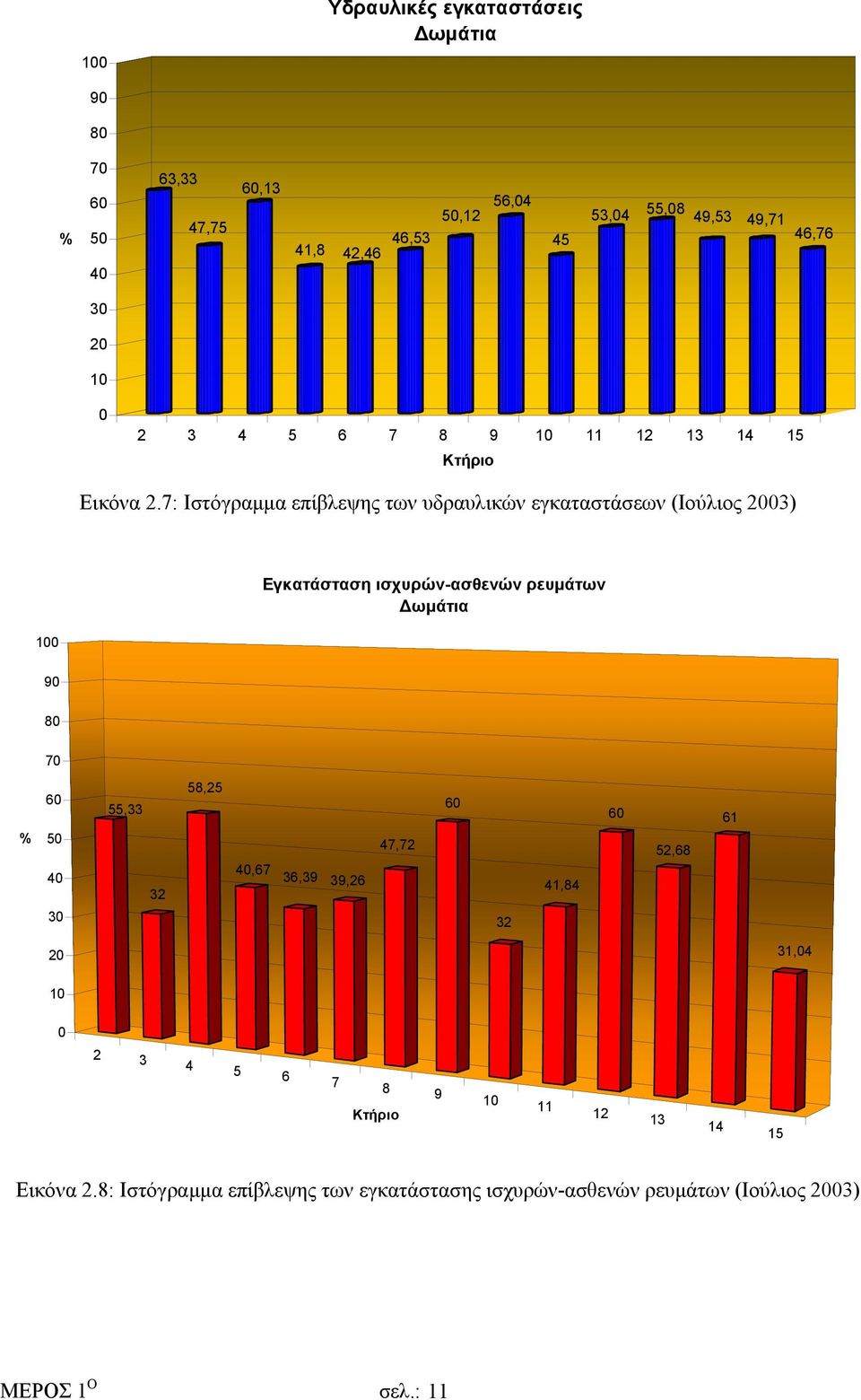 7: Ιστόγραµµα επίβλεψης των υδραυλικών εγκαταστάσεων (Ιούλιος 2003) Εγκατάσταση ισχυρών-ασθενών ρευµάτων ωµάτια 100 90 80 70 % 60 50 55,33