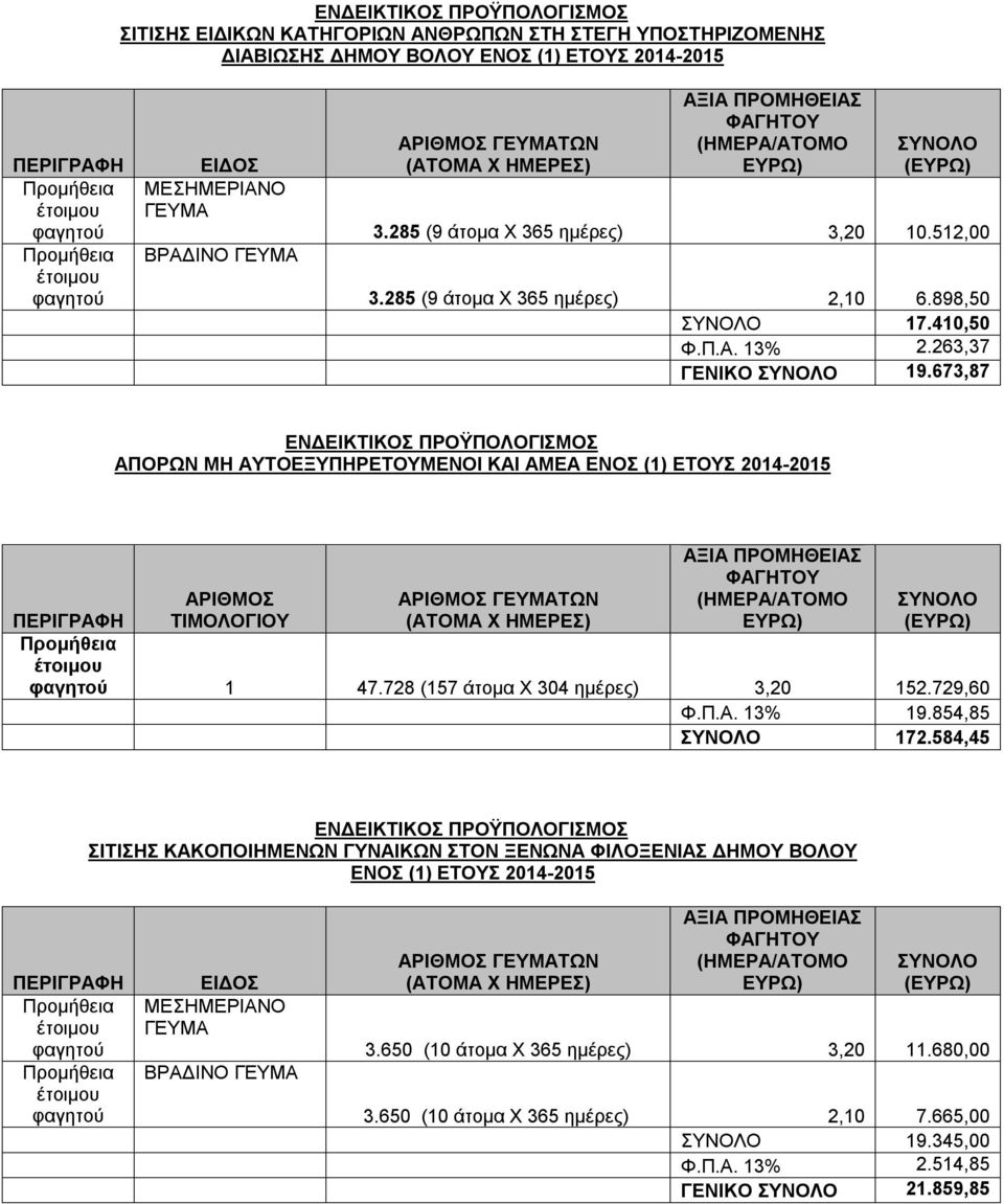 285 (9 άτομα Χ 365 ημέρες) 2,10 6.898,50 ΣΥΝΟΛΟ 17.410,50 Φ.Π.Α. 13% 2.263,37 ΓΕΝΙΚΟ ΣΥΝΟΛΟ 19.