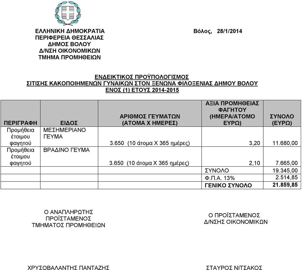 ΓΕΥΜΑΤΩΝ (ΑΤΟΜΑ Χ ΗΜΕΡΕΣ) ΑΞΙΑ ΠΡΟΜΗΘΕΙΑΣ ΦΑΓΗΤΟΥ (ΗΜΕΡΑ/ΑΤΟΜΟ ΕΥΡΩ) ΣΥΝΟΛΟ (ΕΥΡΩ) 3.650 (10 άτομα Χ 365 ημέρες) 3,20 11.680,00 3.650 (10 άτομα Χ 365 ημέρες) 2,10 7.