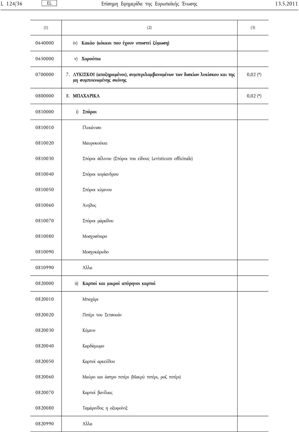 ΜΠΑΧΑΡΙΚΑ 0,02 (*) 0810000 i) Σπόροι 0810010 Γλυκάνισο 0810020 Μαυροκούκκι 0810030 Σπόροι σέλινου (Σπόροι του είδους Levisticum officinale) 0810040 Σπόροι κορίανδρου 0810050 Σπόροι κύμινου 0810060