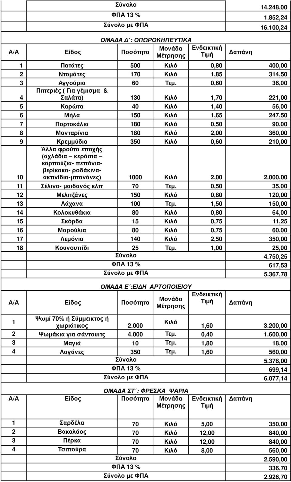 Κρεµµύδια 350 Κιλό 0,60 210,00 10 Άλλα φρούτα εποχής (αχλάδια κεράσια καρπούζια- πεπόνιαβερίκοκα- ροδάκιναακτινίδια-µπανάνες) 1000 Κιλό 2,00 2.000,00 11 Σέλινο- µαιδανός κλπ 70 Τεµ.