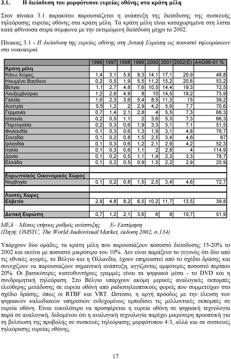 1 - Η διείσδυση της ευρείας οθόνης στη υτική Ευρώπη ως ποσοστό τηλεοράσεων στα νοικοκυριά 1996 1997 1998 1999 2000 2001 2002(E) AAG96-01 % Κράτη µέλη Κάτω Χώρες 1,4 3,1 5,9 9,3 14,1 17,1 20,9 48,8