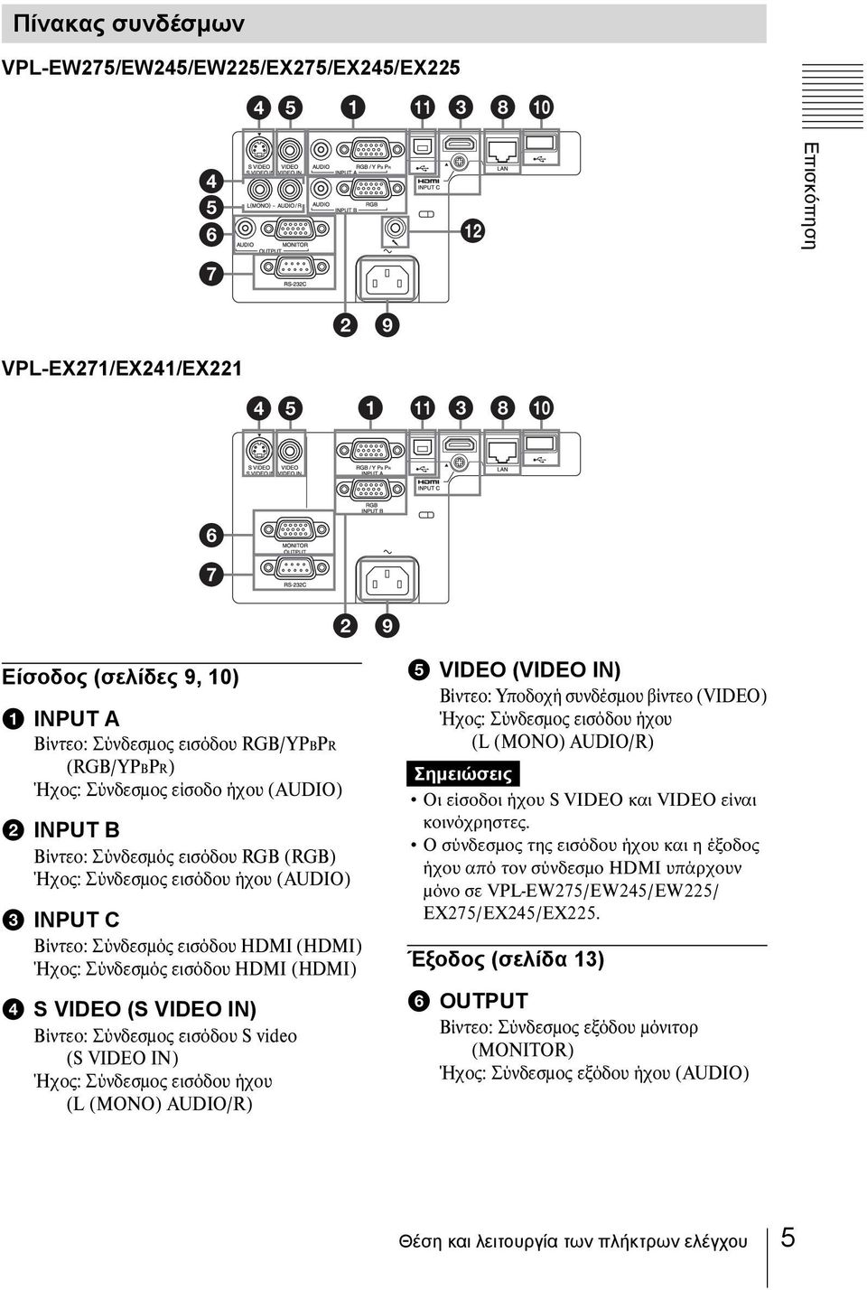 Ήχος: Σύνδεσμός εισόδου HDMI (HDMI) d S VIDEO (S VIDEO IN) Βίντεο: Σύνδεσμος εισόδου S video (S VIDEO IN) Ήχος: Σύνδεσμος εισόδου ήχου (L (MONO) AUDIO/R) e VIDEO (VIDEO IN) Βίντεο: Υποδοχή συνδέσμου