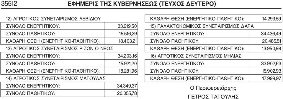 281,96 14) ΑΓΡΟΤΙΚΟΣ ΣΥΝΕΤΑΙΡΙΣΜΟΣ ΜΑΓΟΥΛΑΣ ΣΥΝΟΛΟ ΕΝΕΡΓΗΤΙΚΟΥ: 34.349,37 ΣΥΝΟΛΟ ΠΑΘΗΤΙΚΟΥ: 20.055,78 ΚΑΘΑΡΗ ΘΕΣΗ (ΕΝΕΡΓΗΤΙΚΟ ΠΑΘΗΤΙΚΟ): 14.