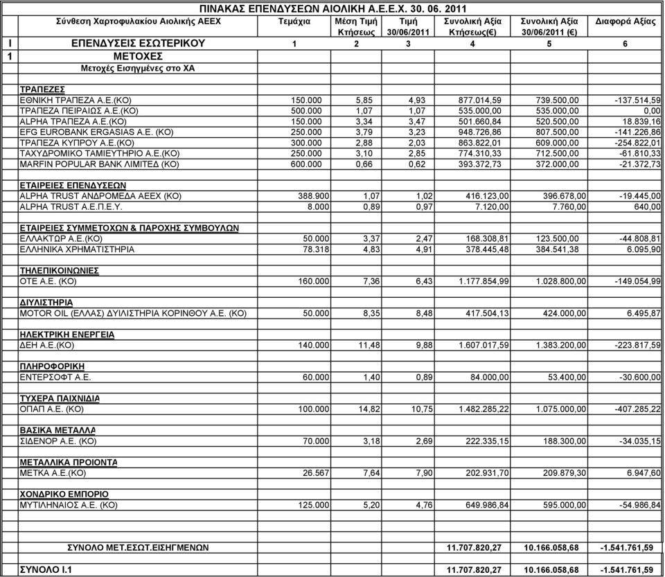 Μετοχές Εισηγμένες στο ΧΑ ΤΡΑΠΕΖΕΣ ΕΘΝΙΚΗ ΤΡΑΠΕΖΑ Α.Ε.(ΚΟ) 150.000 5,85 4,93 877.014,59 739.500,00-137.514,59 ΤΡΑΠΕΖΑ ΠΕΙΡΑΙΩΣ Α.Ε.(ΚΟ) 500.000 1,07 1,07 535.000,00 535.000,00 0,00 ALPHA ΤΡΑΠΕΖΑ Α.Ε.(ΚΟ) 150.000 3,34 3,47 501.