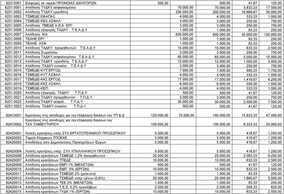 Ε.Α.Δ.Υ 1.000,00 1.000,00 83,33 250,00 8231.0007 Απόδοση ΙΚΑ 600.000,00 600.000,00 50.000,00 150.000,00 8231.0008 ΤΕΑΗΕ ΕΡΓ. 1.000,00 1.000,00 83,33 250,00 8231.0009 ΤΕΑΗΕ ΑΣΦ. 1.000,00 1.000,00 83,33 250,00 8231.0010 Απόδοση ΤΑΔΚΥ προμηθευτών Τ.