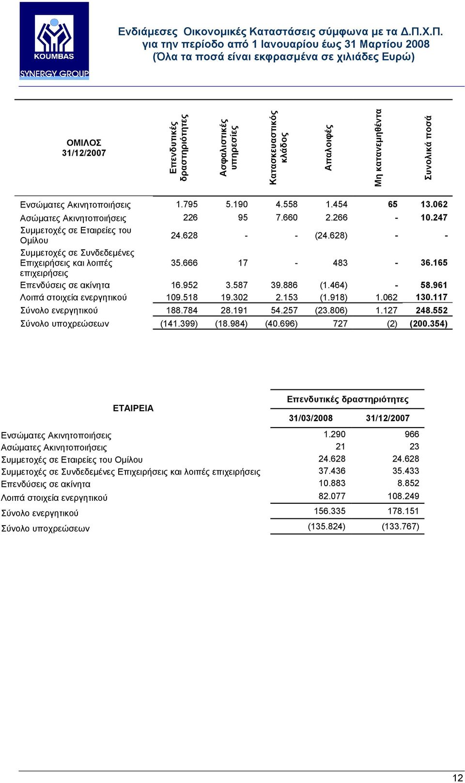 165 επιχειρήσεις Επενδύσεις σε ακίνητα 16.952 3.587 39.886 (1.464) - 58.961 Λοιπά στοιχεία ενεργητικού 109.518 19.302 2.153 (1.918) 1.062 130.117 Σύνολο ενεργητικού 188.784 28.191 54.257 (23.806) 1.