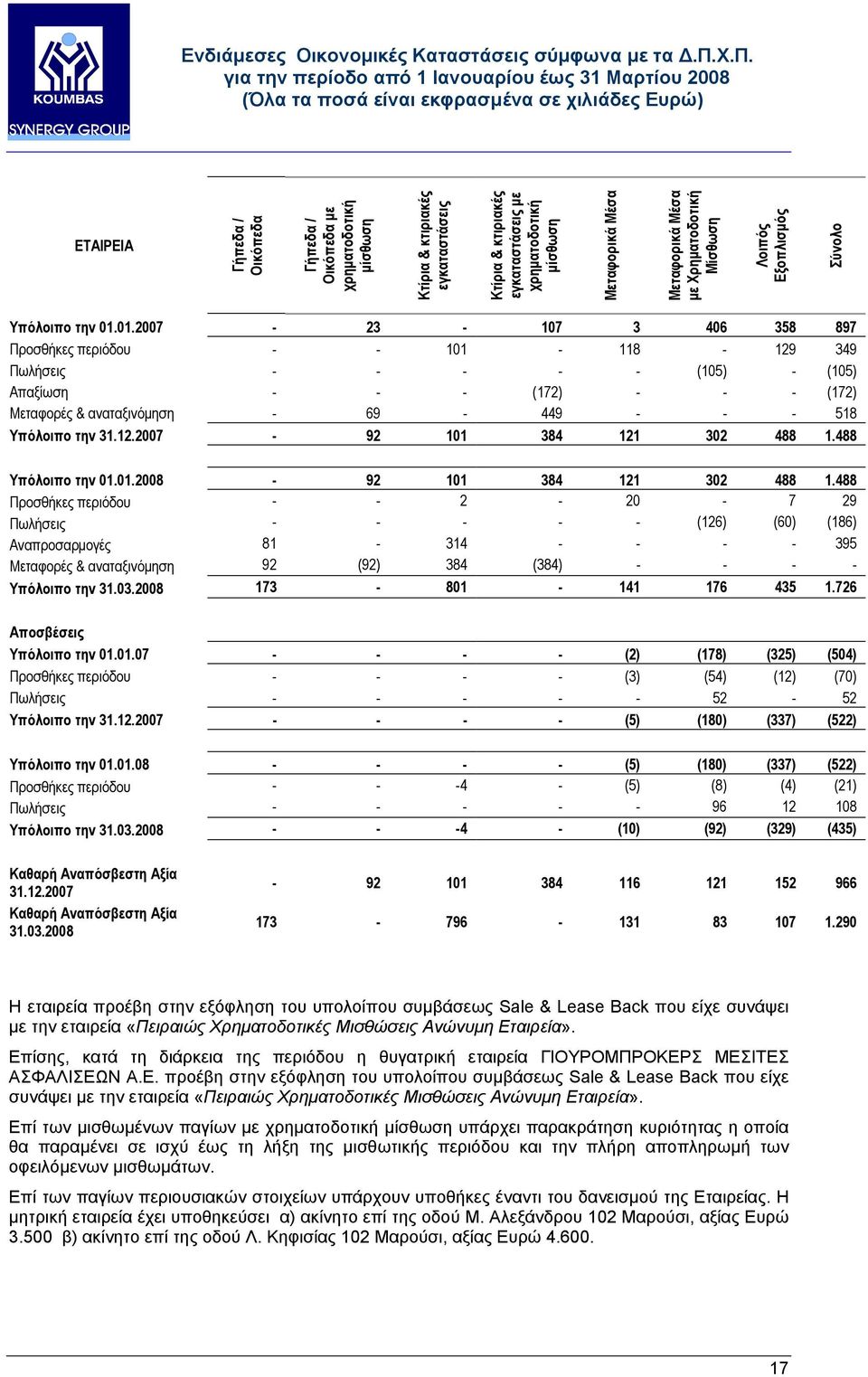 01.2007-23 - 107 3 406 358 897 Προσθήκες περιόδου - - 101-118 - 129 349 Πωλήσεις - - - - - (105) - (105) Απαξίωση - - - (172) - - - (172) Μεταφορές & αναταξινόµηση - 69-449 - - - 518 Υπόλοιπο την 31.