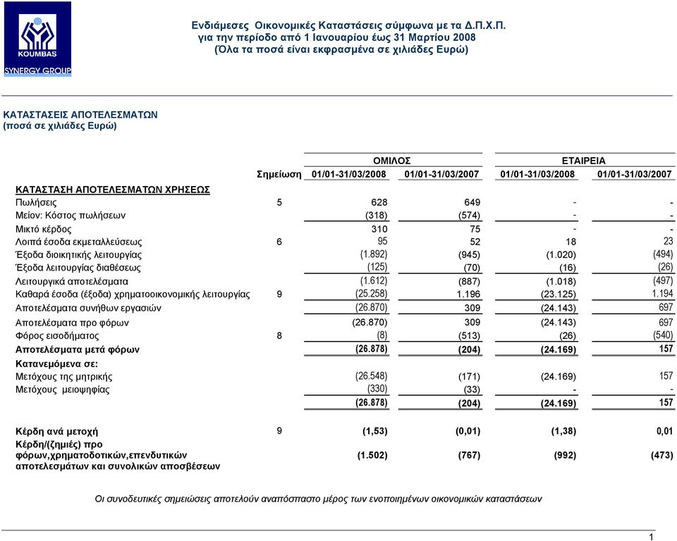 Κόστος πωλήσεων (318) (574) - - Μικτό κέρδος 310 75 - - Λοιπά έσοδα εκµεταλλεύσεως 6 95 52 18 23 Έξοδα διοικητικής λειτουργίας (1.892) (945) (1.