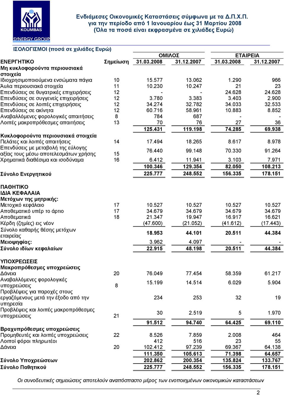 900 Επενδύσεις σε λοιπές επιχειρήσεις 12 34.274 32.782 34.033 32.533 Επενδύσεις σε ακίνητα 12 60.716 58.961 10.883 8.