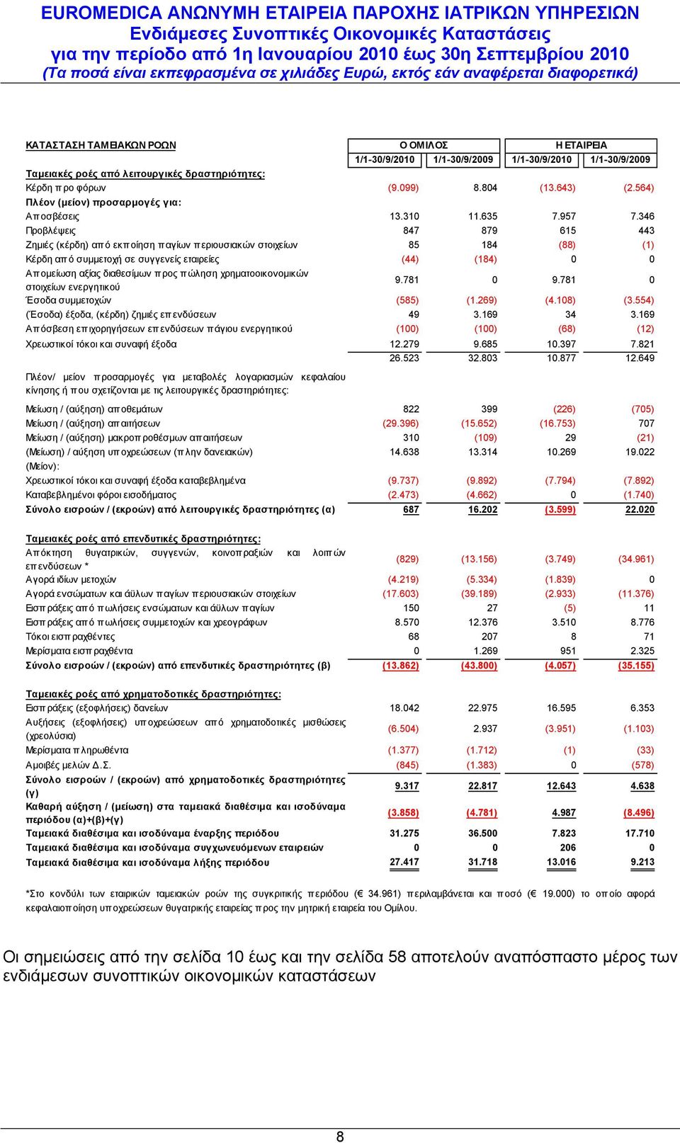 346 Προβλέψεις 847 879 615 443 Ζημιές (κέρδη) απ ό εκποίηση παγίων περιουσιακών στοιχείων 85 184 (88) (1) Κέρδη απ ό συμμετοχή σε συγγενείς εταιρείες (44) (184) 0 0 Απομείωση αξίας διαθεσίμων προς