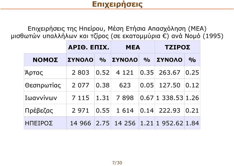 52 4 121 0.35 263.67 0.25 Θεσπρωτίας 2 077 0.38 623 0.05 127.50 0.12 Ιωαννίνων 7 115 1.31 7 898 0.