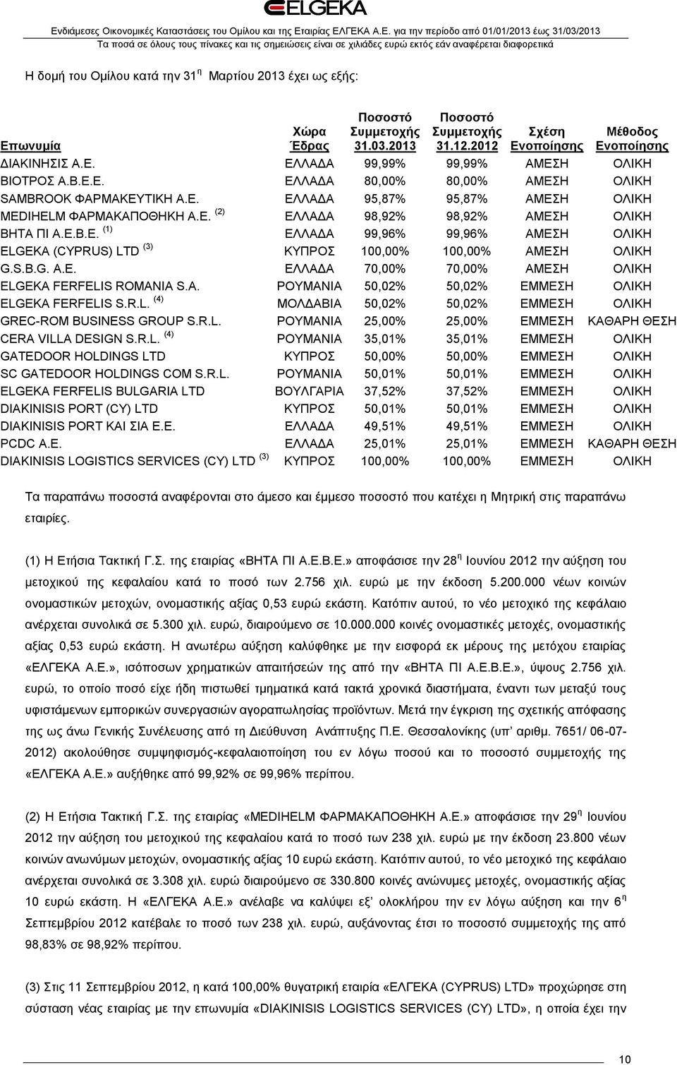 Ε.Β.Ε. (1) ΕΛΛΑΔΑ 99,96% 99,96% ΑΜΕΣΗ ΟΛΙΚΗ ELGEKA (CYPRUS) LTD (3) ΚΥΠΡΟΣ 100,00% 100,00% ΑΜΕΣΗ ΟΛΙΚΗ G.S.B.G. Α.Ε. ΕΛΛΑΔΑ 70,00% 70,00% ΑΜΕΣΗ ΟΛΙΚΗ ELGEKA FERFELIS ROMANIA S.A. ΡΟΥΜΑΝΙΑ 50,02% 50,02% ΕΜΜΕΣΗ ΟΛΙΚΗ ELGEKA FERFELIS S.