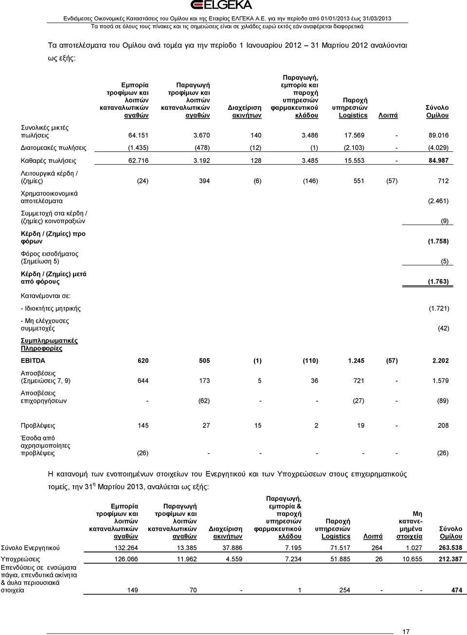 016 Διατομεακές πωλήσεις (1.435) (478) (12) (1) (2.103) - (4.029) Καθαρές πωλήσεις 62.716 3.192 128 3.485 15.553-84.