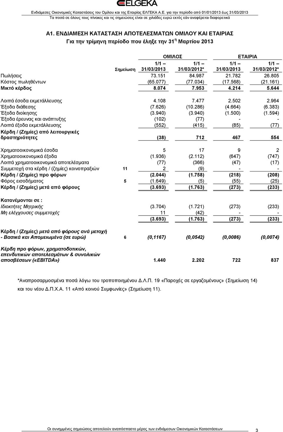 626) (10.286) (4.664) (6.383) Έξοδα διοίκησης (3.940) (3.940) (1.500) (1.