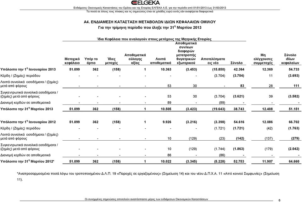 ιδίων κεφαλαίων Υπόλοιπο την 1 η Ιανουαρίου 2013 51.099 362 (158) 1 10.363 (3.453) (15.850) 42.364 12.369 54.733 Κέρδη / (Ζημίες) περιόδου - - - - - - (3.704) (3.704) 11 (3.