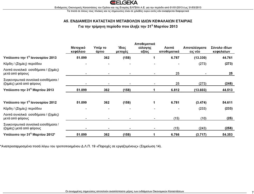 761 Κέρδη / (Ζημίες) περιόδου - - - - - (273) (273) Λοιπά συνολικά εισοδήματα / (ζημίες) μετά από φόρους - - - - 25-25 Συγκεντρωτικά συνολικά εισοδήματα / (ζημίες) μετά από φόρους - - - - 25 (273)