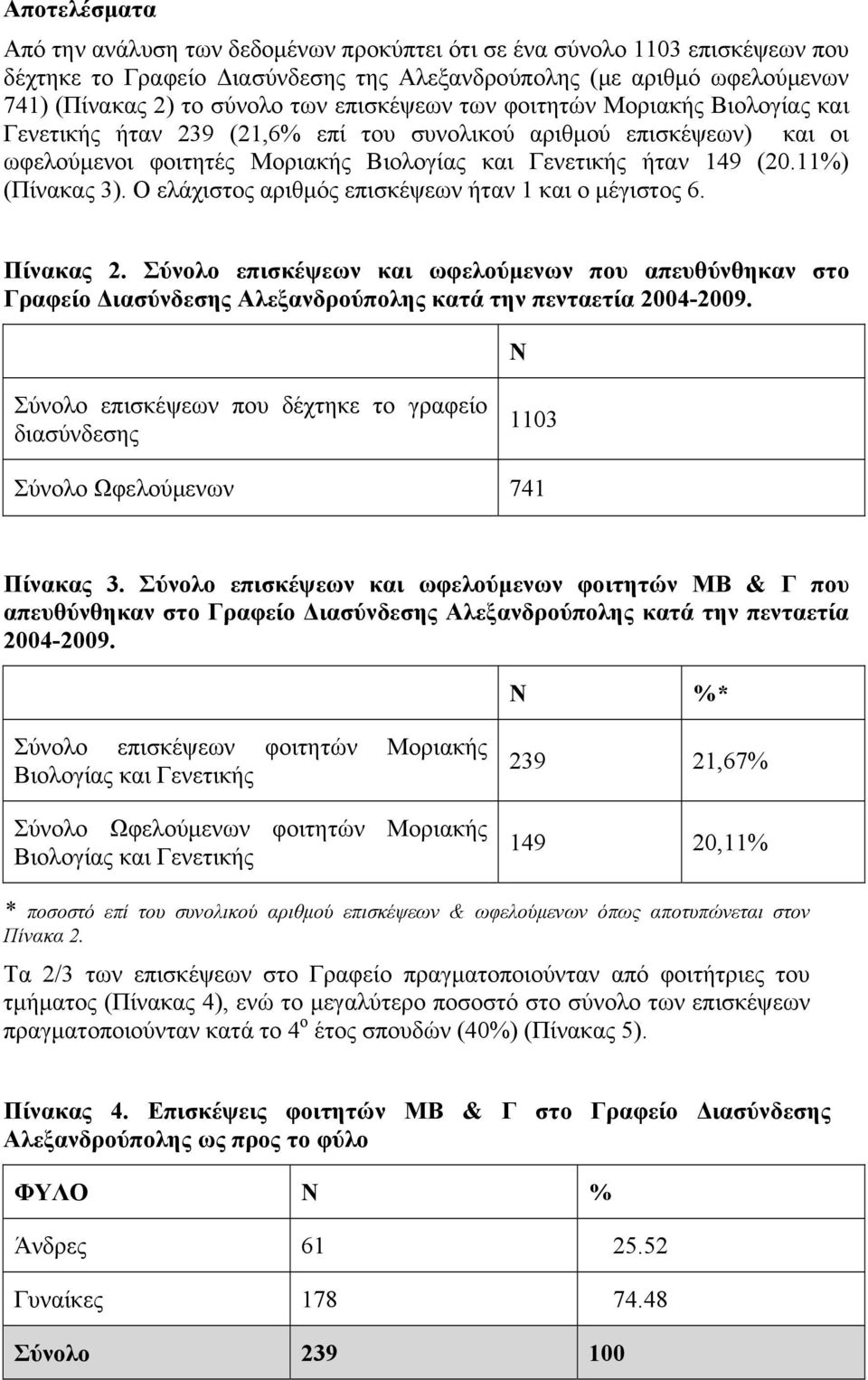 11%) (Πίνακας 3). Ο ελάχιστος αριθμός επισκέψεων ήταν 1 και ο μέγιστος 6. Πίνακας 2.