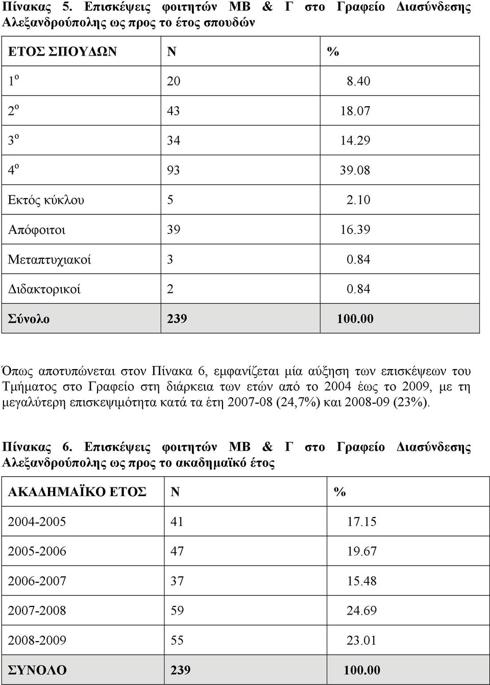 00 Όπως αποτυπώνεται στον Πίνακα 6, εμφανίζεται μία αύξηση των επισκέψεων του Τμήματος στο Γραφείο στη διάρκεια των ετών από το 2004 έως το 2009, με τη μεγαλύτερη επισκεψιμότητα