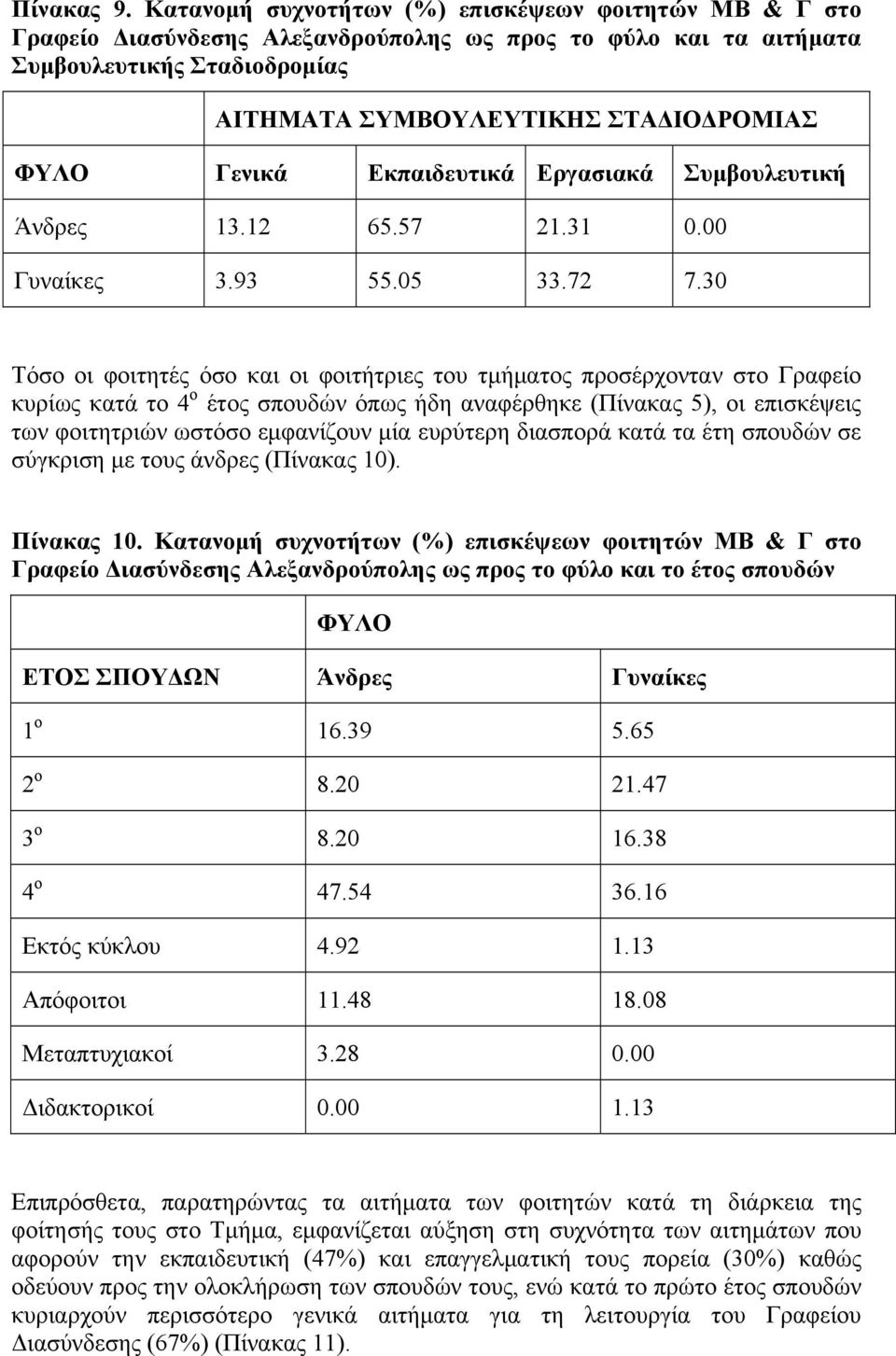 Γενικά Εκπαιδευτικά Εργασιακά Συμβουλευτική Άνδρες 13.12 65.57 21.31 0.00 Γυναίκες 3.93 55.05 33.72 7.